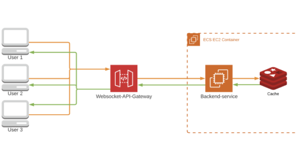[AWS] ทำ Websocket ใน API-Gateway ผ่าน HTTP