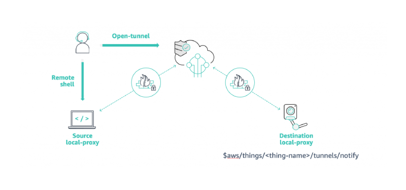 [AWS-IoT] Manage Greengrass ผ่าน Secure Tunneling Component