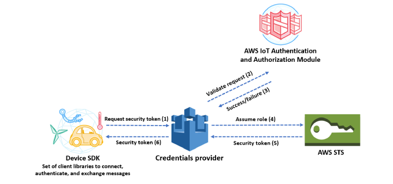 [AWS-IoT] เรียกใช้ AWS Services ผ่าน Device Certificate X.509 โดยใช้ Credential-Provider [1]